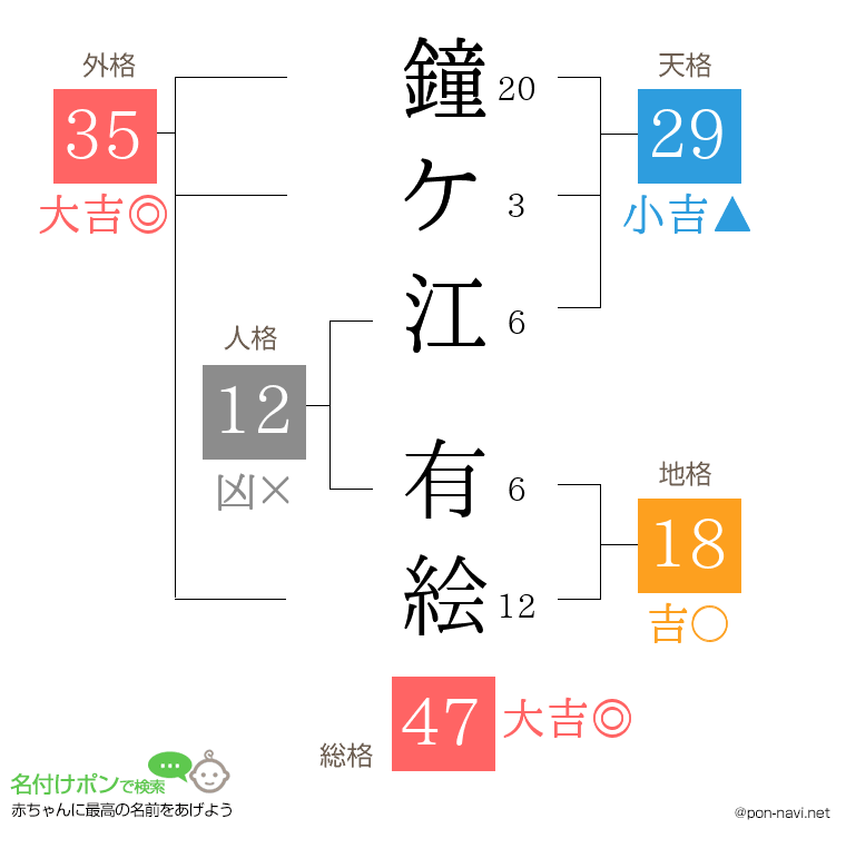 鐘ケ江 有絵さんの姓名判断結果