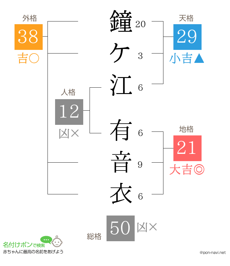 鐘ケ江 有音衣さんの姓名判断結果