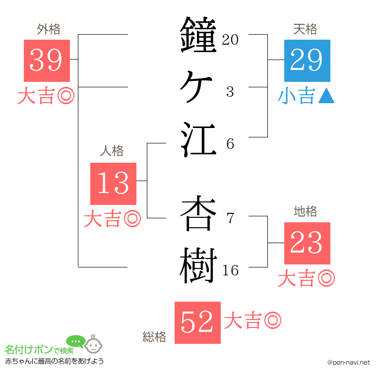 鐘ケ江 杏樹さんの姓名判断結果