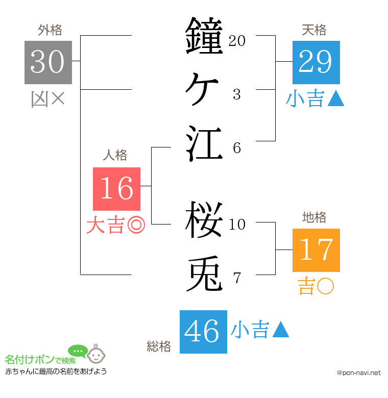 鐘ケ江 桜兎さんの姓名判断結果