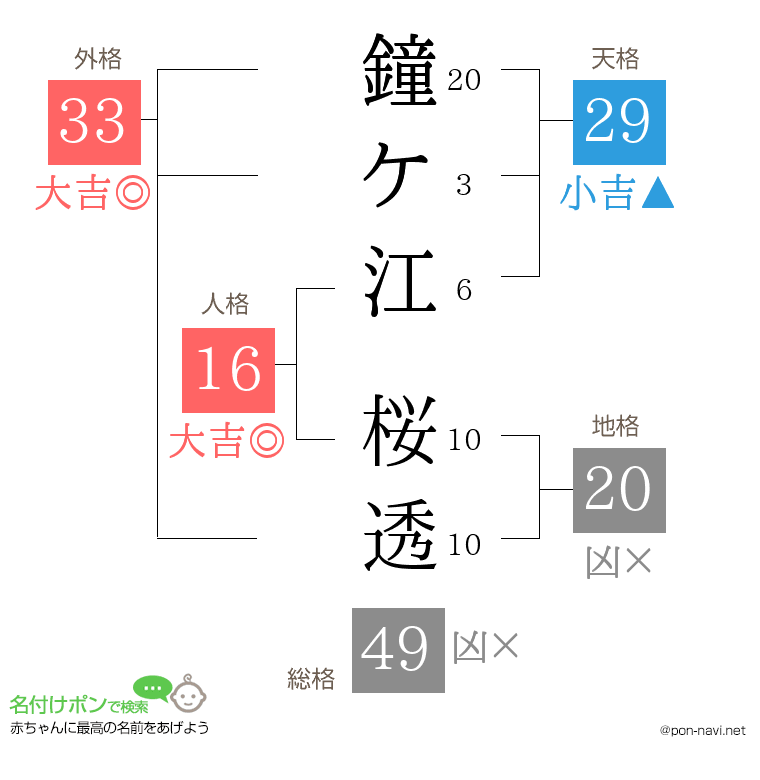 鐘ケ江 桜透さんの姓名判断結果