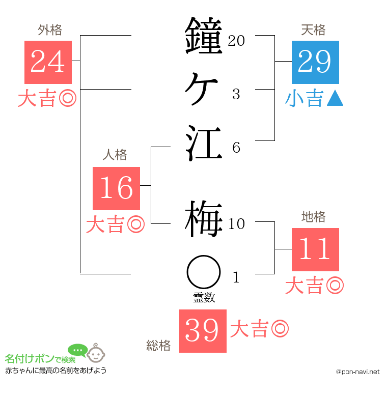 鐘ケ江 梅さんの姓名判断結果