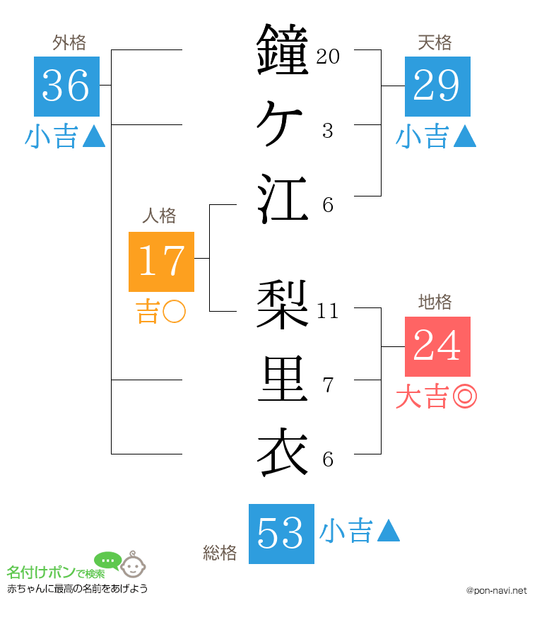 鐘ケ江 梨里衣さんの姓名判断結果