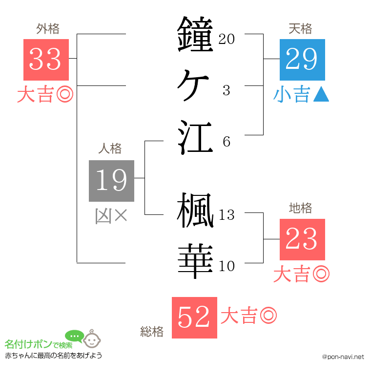 鐘ケ江 楓華さんの姓名判断結果