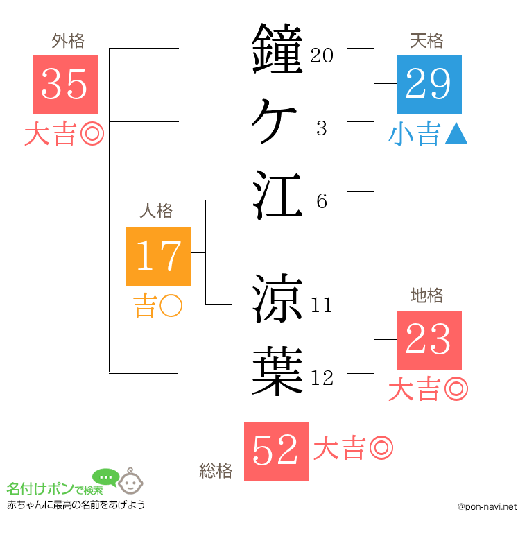 鐘ケ江 涼葉さんの姓名判断結果