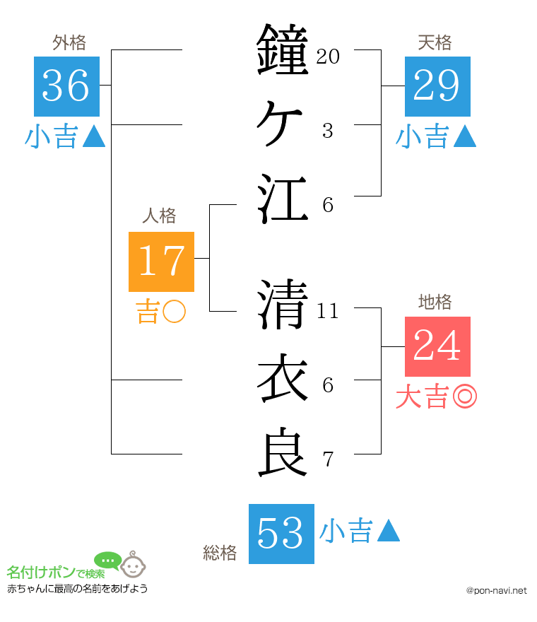 鐘ケ江 清衣良さんの姓名判断結果