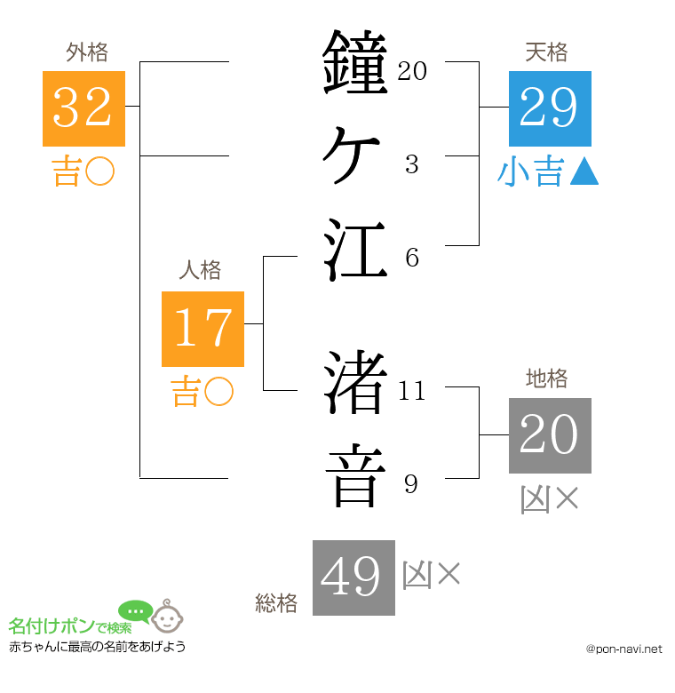 鐘ケ江 渚音さんの姓名判断結果