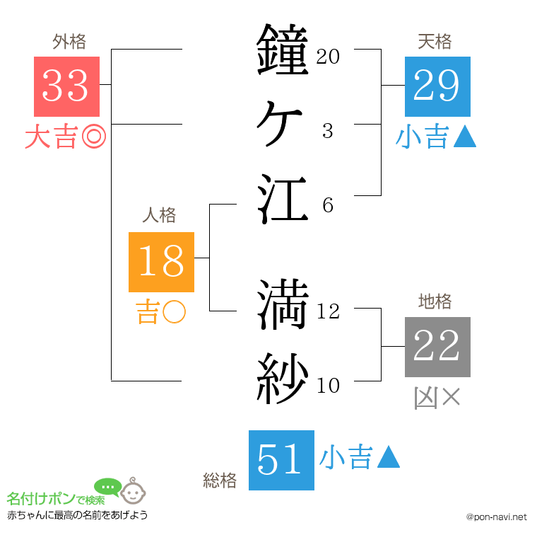 鐘ケ江 満紗さんの姓名判断結果