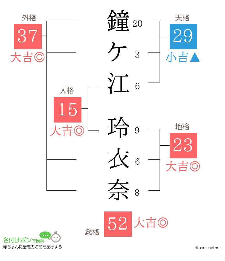 鐘ケ江 玲衣奈さんの姓名判断結果