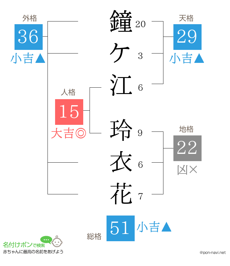 鐘ケ江 玲衣花さんの姓名判断結果