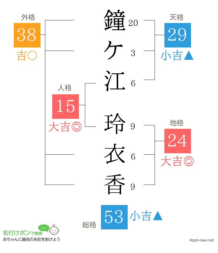 鐘ケ江 玲衣香さんの姓名判断結果