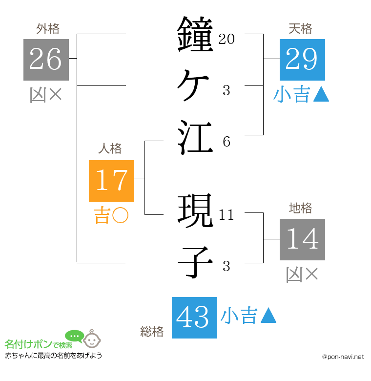 鐘ケ江 現子さんの姓名判断結果