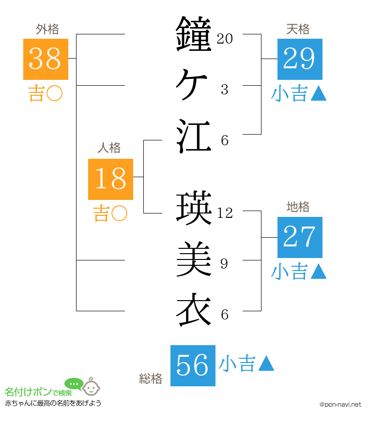 鐘ケ江 瑛美衣さんの姓名判断結果