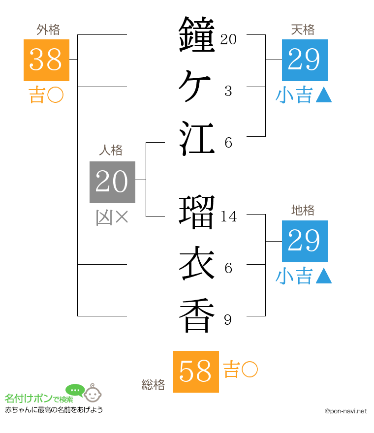 鐘ケ江 瑠衣香さんの姓名判断結果