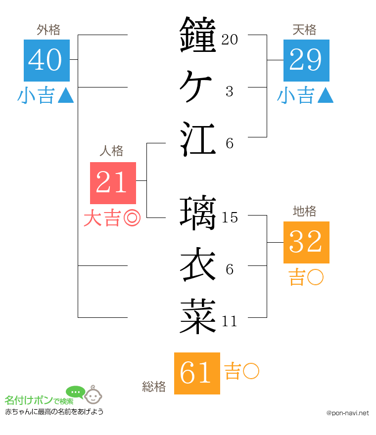 鐘ケ江 璃衣菜さんの姓名判断結果