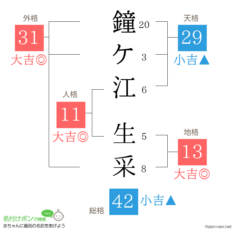 鐘ケ江 生采さんの姓名判断結果