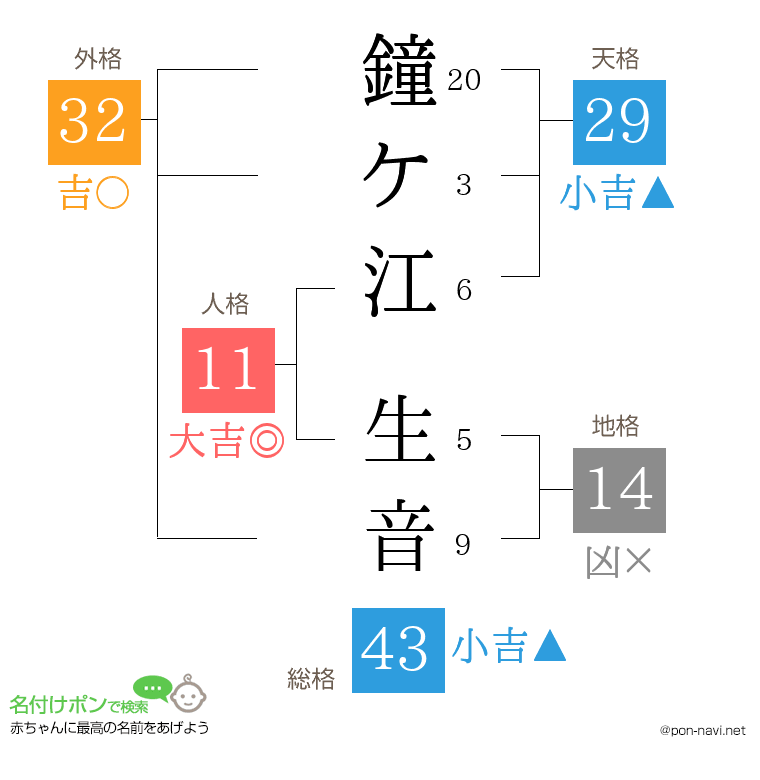鐘ケ江 生音さんの姓名判断結果