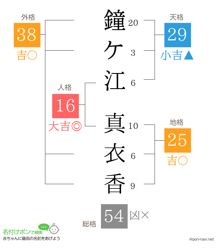 鐘ケ江 真衣香さんの姓名判断結果