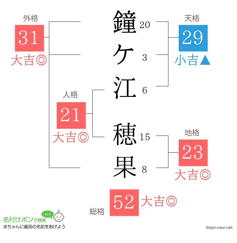 鐘ケ江 穂果さんの姓名判断結果