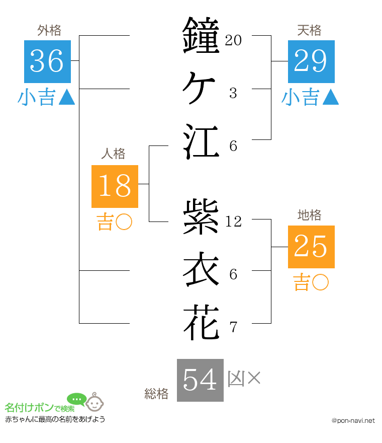 鐘ケ江 紫衣花さんの姓名判断結果