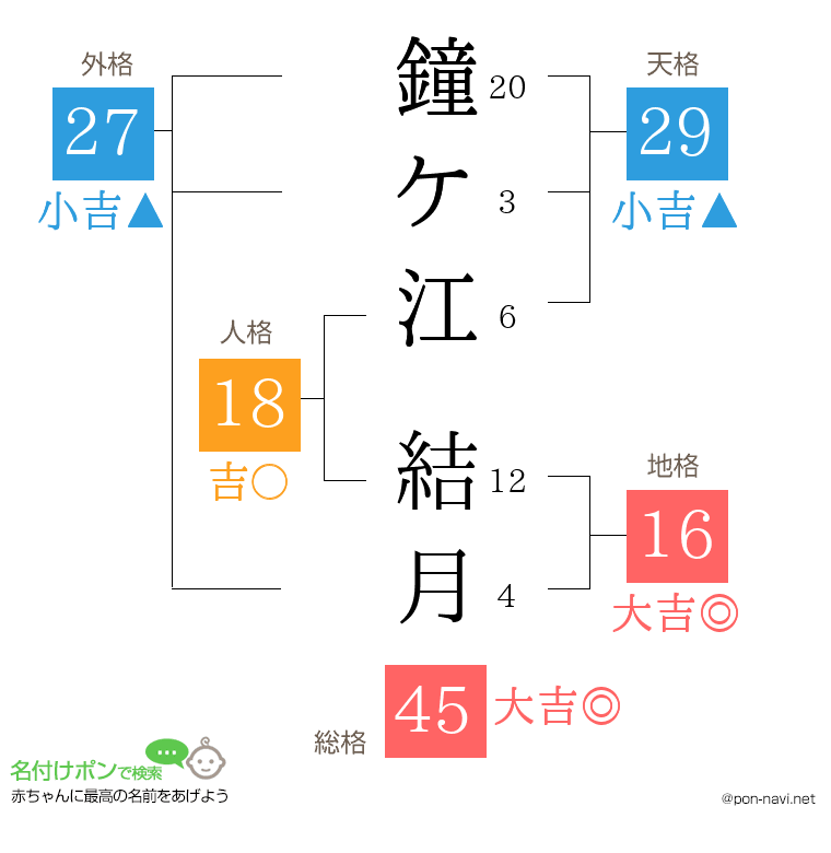 鐘ケ江 結月さんの姓名判断結果