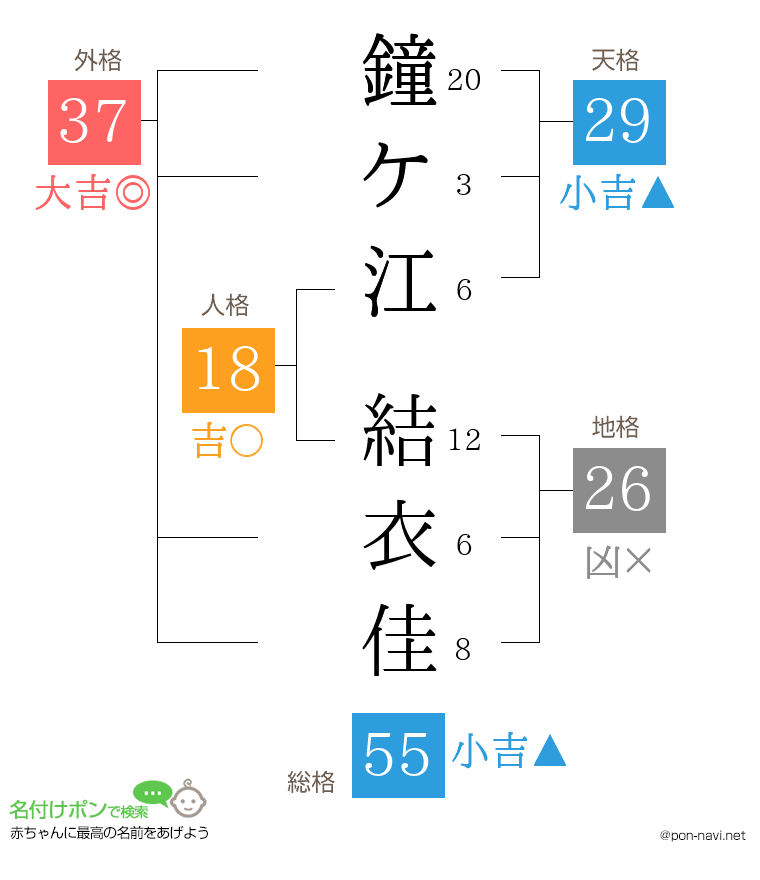 鐘ケ江 結衣佳さんの姓名判断結果