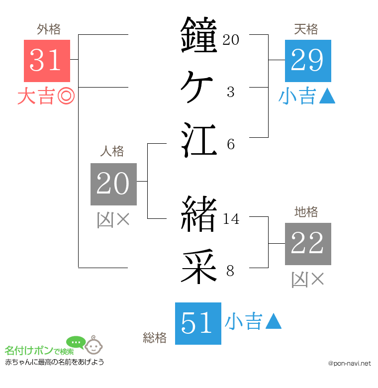 鐘ケ江 緒采さんの姓名判断結果