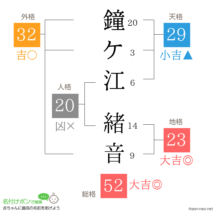 鐘ケ江 緒音さんの姓名判断結果