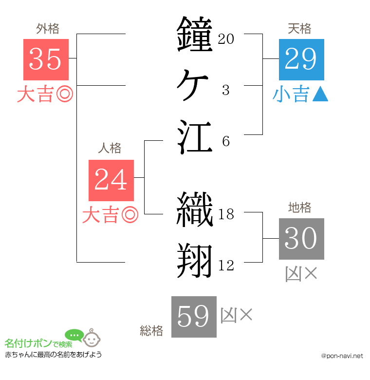 鐘ケ江 織翔さんの姓名判断結果