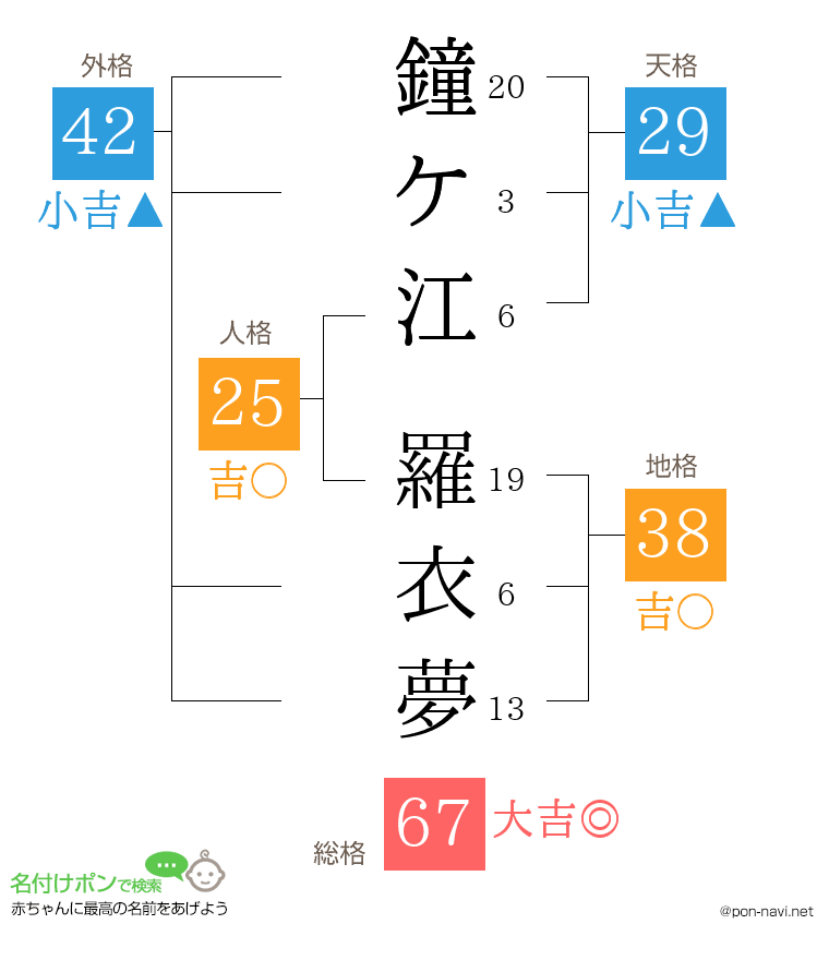 鐘ケ江 羅衣夢さんの姓名判断結果