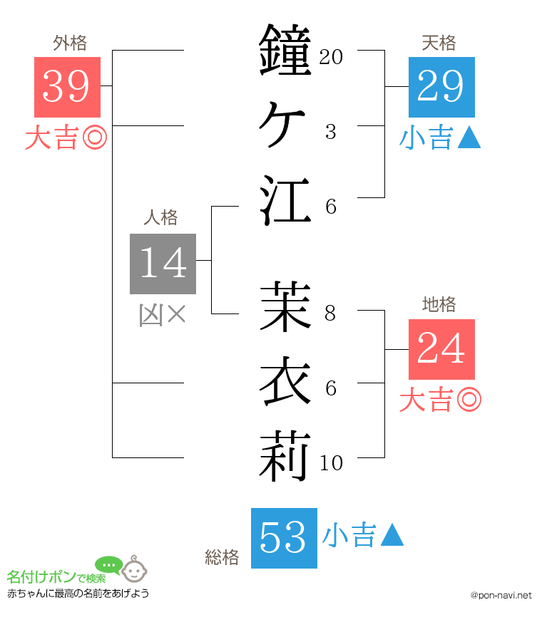 鐘ケ江 茉衣莉さんの姓名判断結果