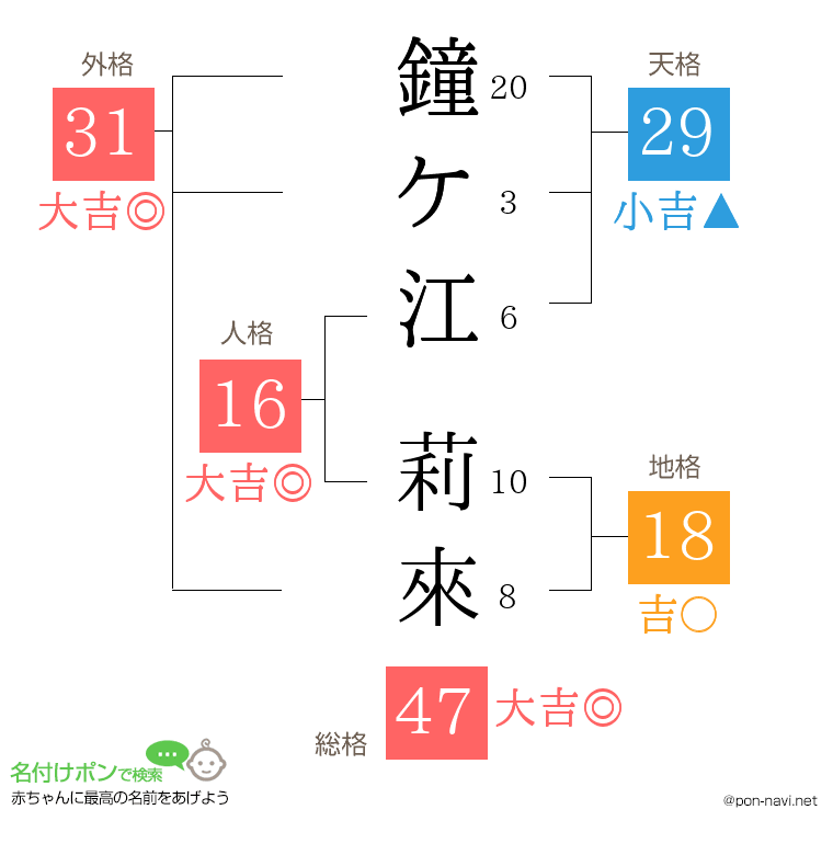 鐘ケ江 莉來さんの姓名判断結果