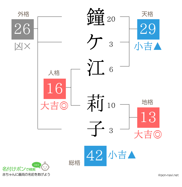 鐘ケ江 莉子さんの姓名判断結果