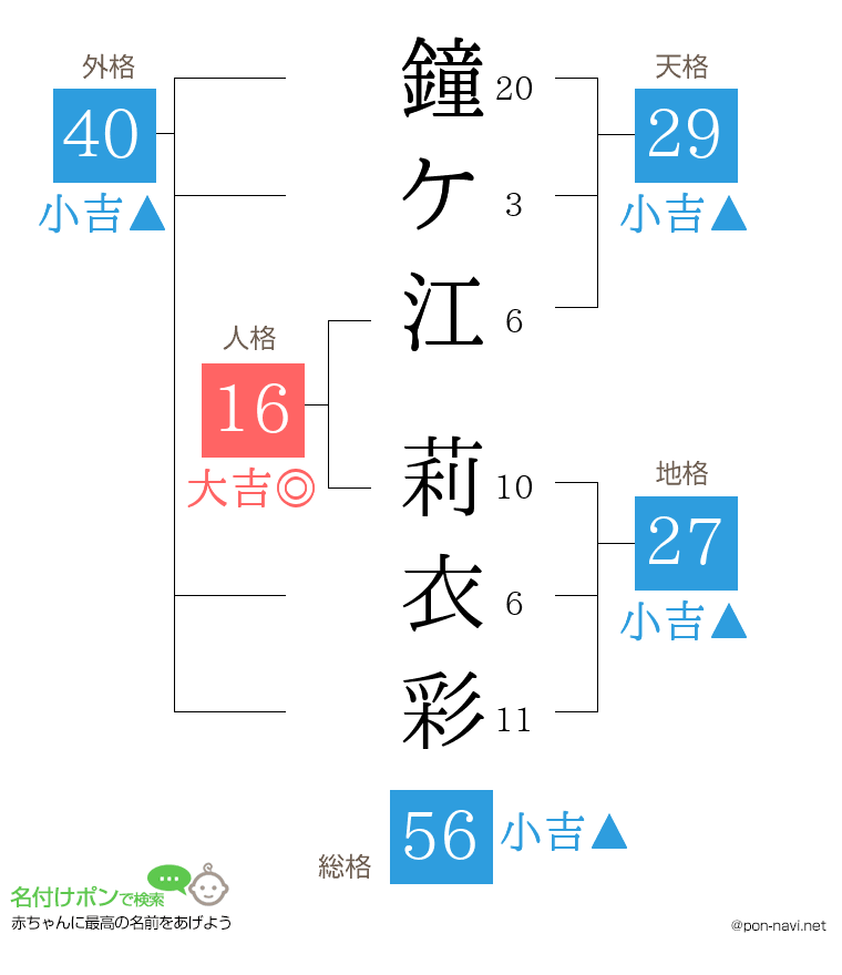 鐘ケ江 莉衣彩さんの姓名判断結果