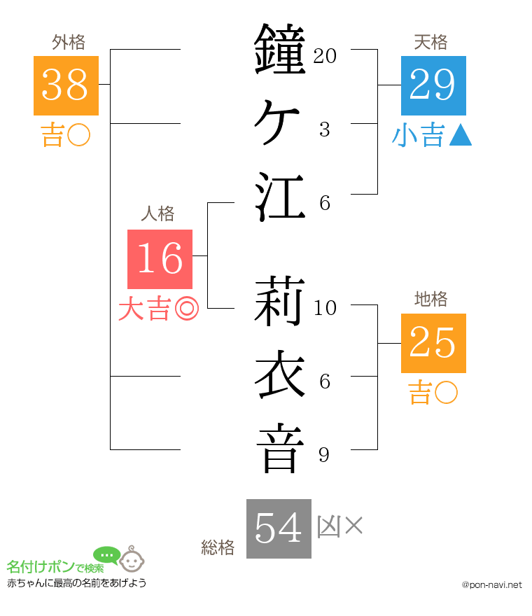 鐘ケ江 莉衣音さんの姓名判断結果