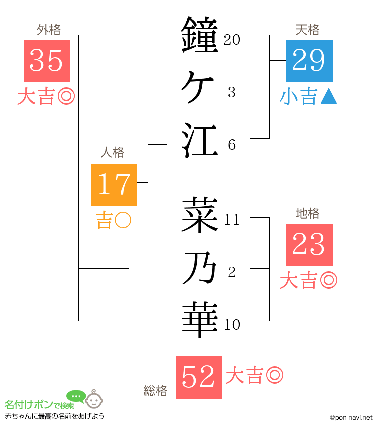 鐘ケ江 菜乃華さんの姓名判断結果