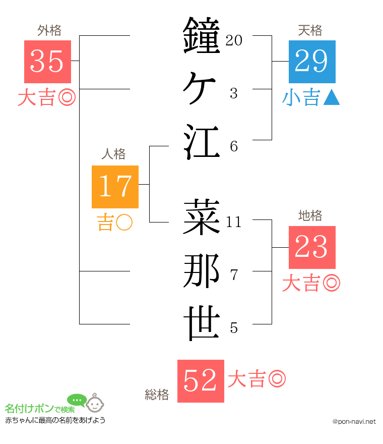 鐘ケ江 菜那世さんの姓名判断結果