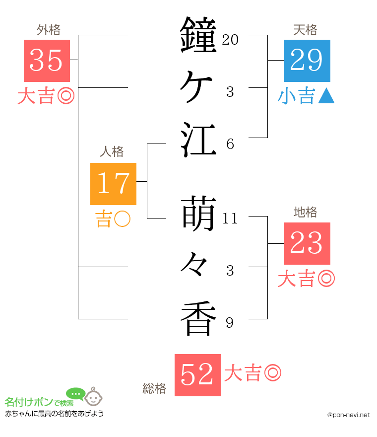 鐘ケ江 萌々香さんの姓名判断結果