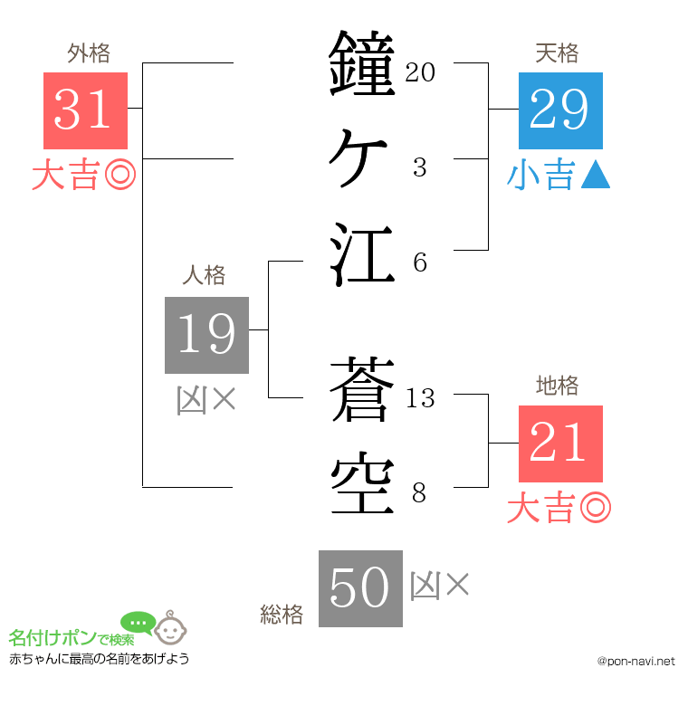 鐘ケ江 蒼空さんの姓名判断結果