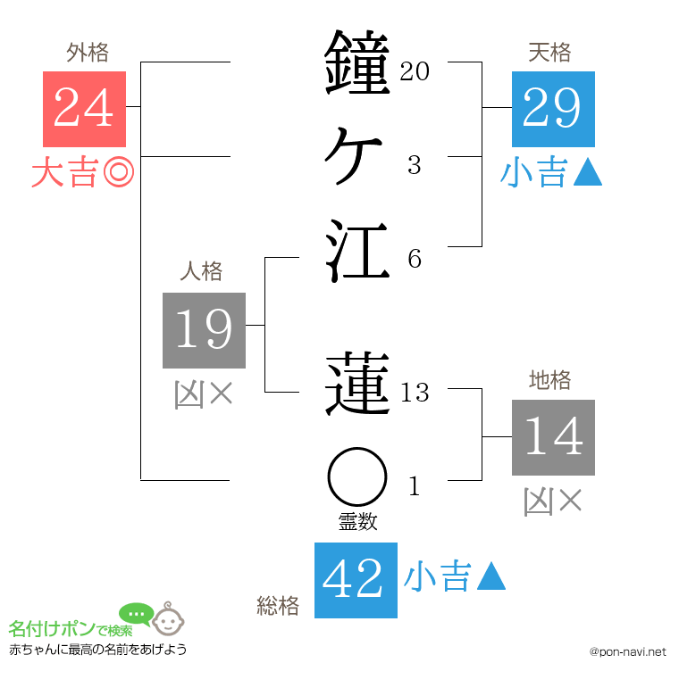 鐘ケ江 蓮さんの姓名判断結果