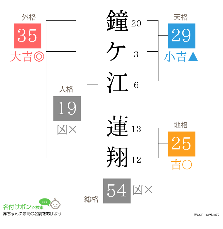 鐘ケ江 蓮翔さんの姓名判断結果