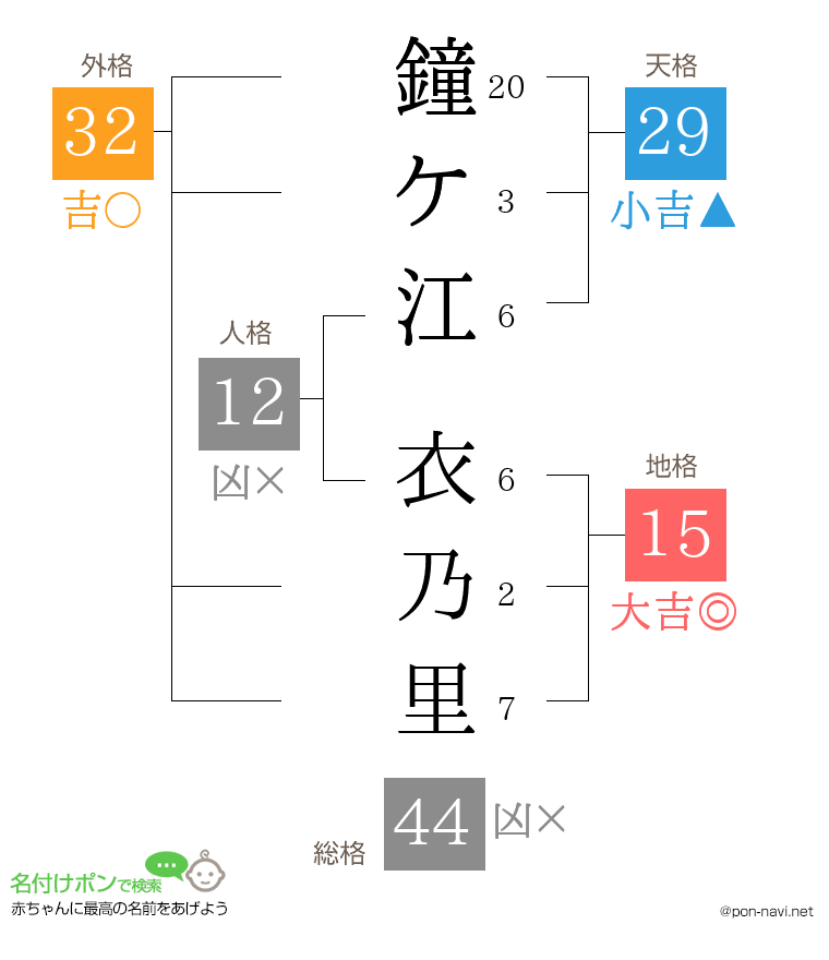 鐘ケ江 衣乃里さんの姓名判断結果