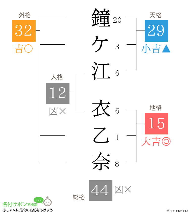 鐘ケ江 衣乙奈さんの姓名判断結果