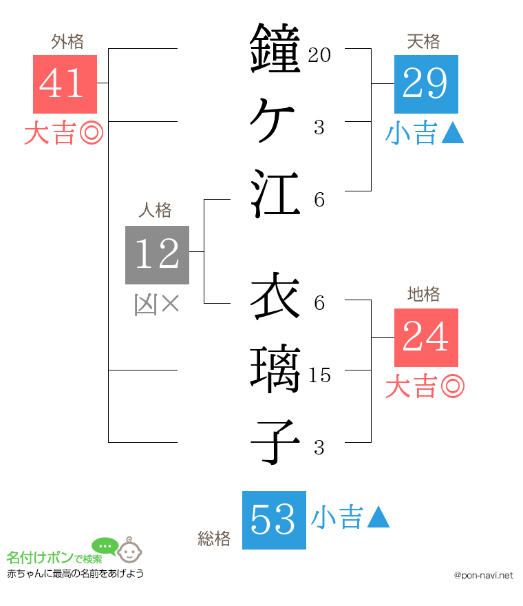 鐘ケ江 衣璃子さんの姓名判断結果