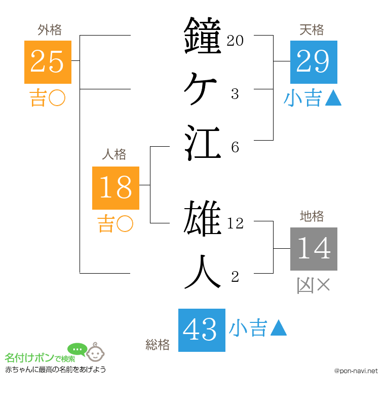鐘ケ江 雄人さんの姓名判断結果