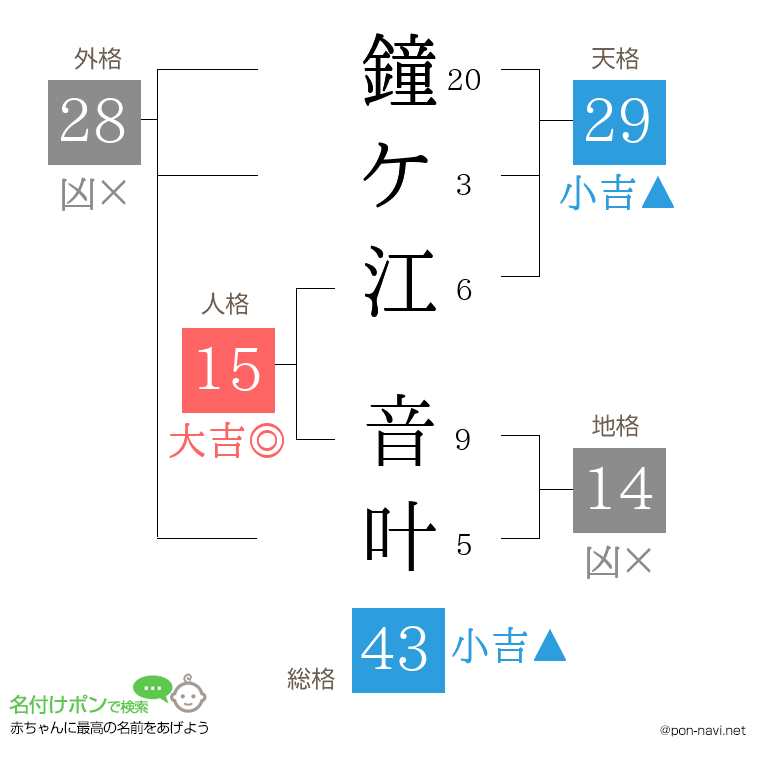 鐘ケ江 音叶さんの姓名判断結果