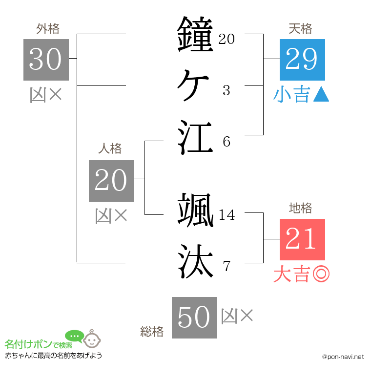 鐘ケ江 颯汰さんの姓名判断結果