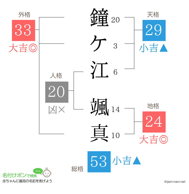 鐘ケ江 颯真さんの姓名判断結果