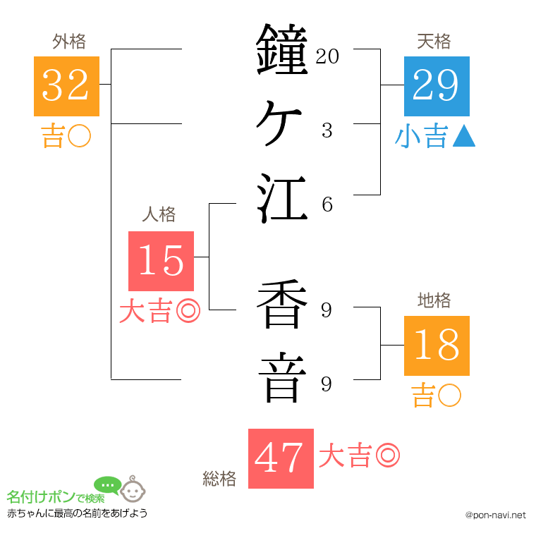 鐘ケ江 香音さんの姓名判断結果