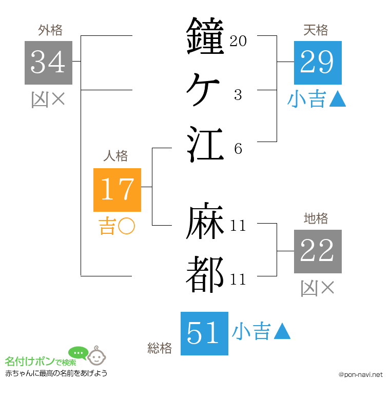 鐘ケ江 麻都さんの姓名判断結果